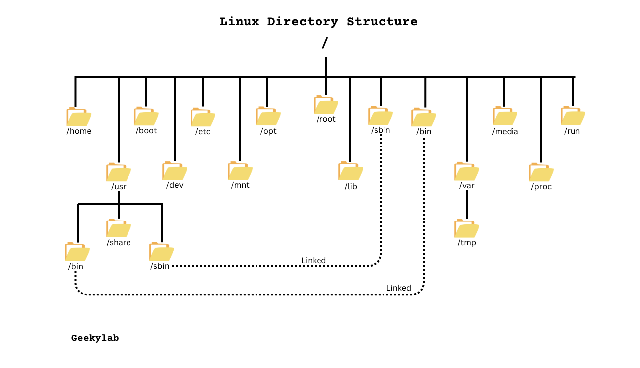 Linux File Hierarchy Structure: Your Essential Guide – GeekyLab